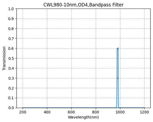 980nm CWL、OD4@200~1100nm、FWHM=10nm、ナローバンドパスフィルター