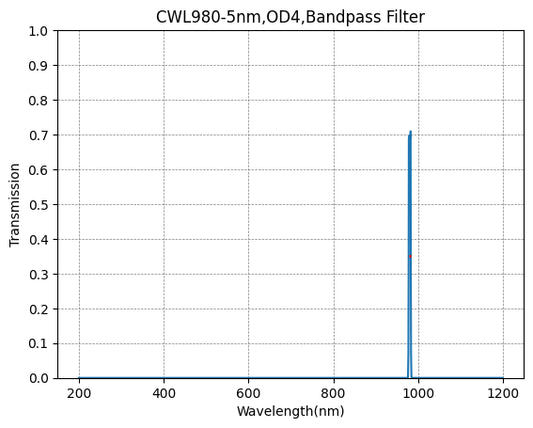 980nm CWL、OD4@200~1200nm、FWHM=5nm、ナローバンドパスフィルター