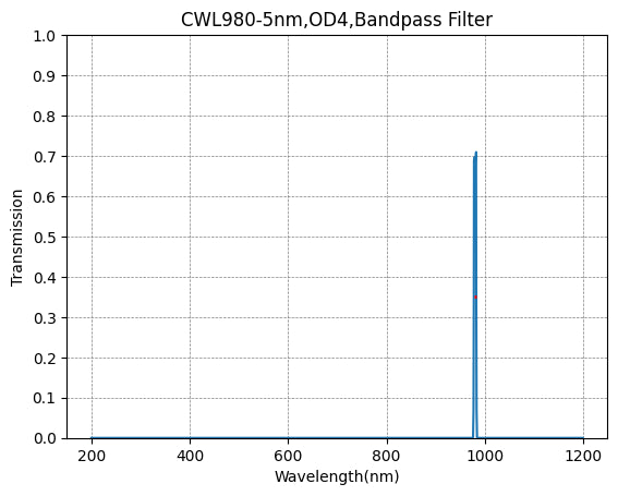 Auswahl des NIR-Bandpassfilters (700 nm – 990 nm)