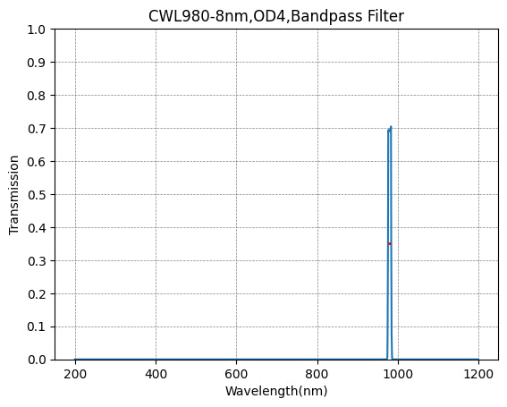 980nm CWL、OD4@200~1200nm、FWHM=8nm、ナローバンドパスフィルター