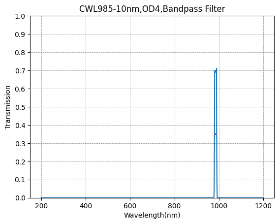 985 nm CWL, OD4@200–1100 nm, FWHM = 10 nm, Schmalbandpassfilter