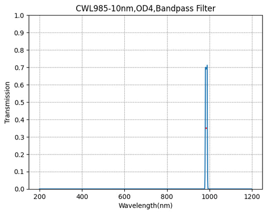 985 nm CWL, OD4@200–1100 nm, FWHM = 10 nm, Schmalbandpassfilter