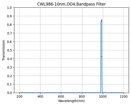 986 nm CWL, OD4@200–1200 nm, FWHM = 10 nm, Schmalbandpassfilter