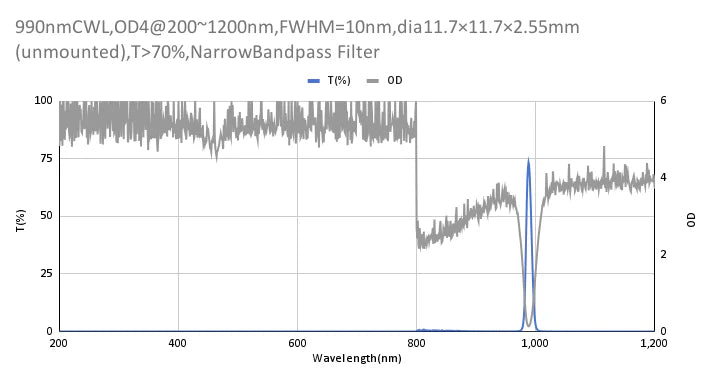 990nm CWL、OD4@200~1200nm、FWHM=10nm、ナローバンドパスフィルター