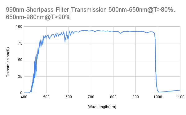 Cut-off 990nm Shortpass Filter, 650nm-980nm@T>90%