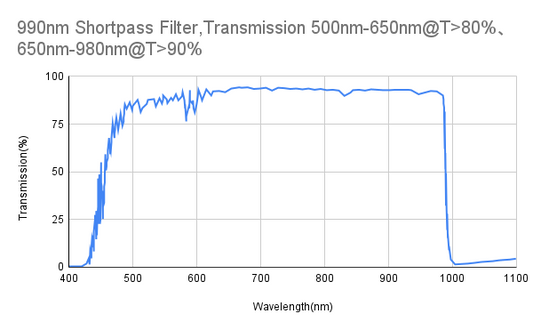 Cut-off 990nm Kurzpassfilter, 650nm-980nm@T&gt;90%