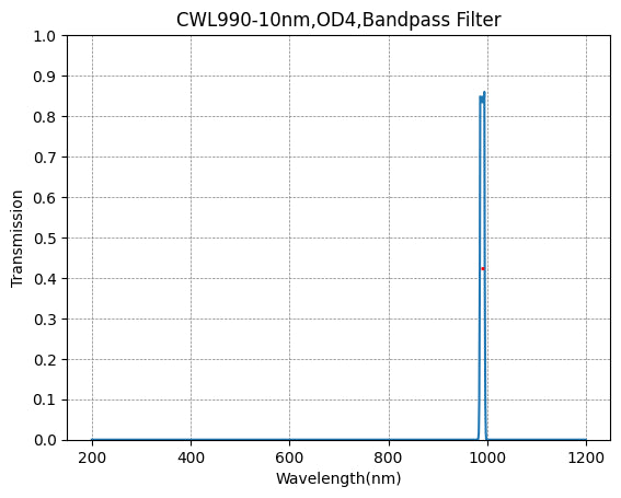 990nm CWL、OD4@200~1200nm、FWHM=10nm、ナローバンドパスフィルター