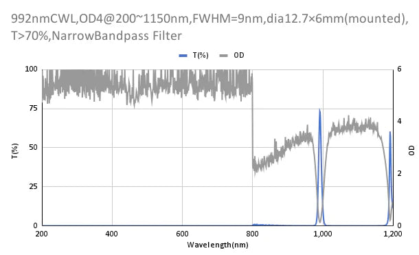 992nm CWL,OD4@200~1150nm,FWHM=9nm,NarrowBandpass Filter