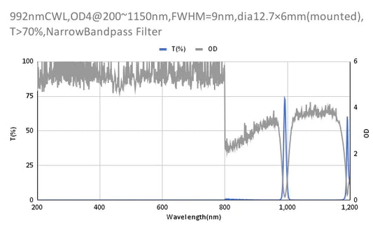 992nm CWL,OD4@200~1150nm,FWHM=9nm,NarrowBandpass Filter