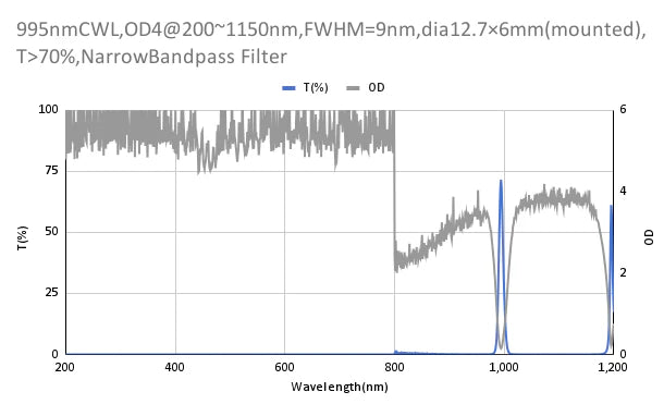 995nm CWL,OD4@200~1150nm,FWHM=9nm,NarrowBandpass Filter