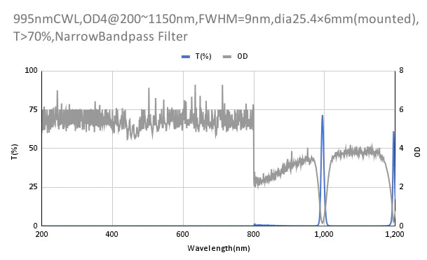 995 nm CWL, OD4@200–1150 nm, FWHM = 9 nm, Schmalbandpassfilter