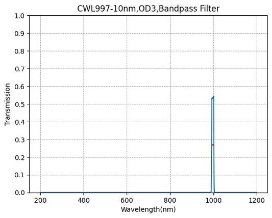 997nm CWL、OD3@200~1100nm、FWHM=10nm、ナローバンドパスフィルター