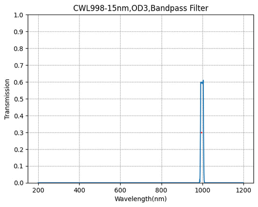 998 nm CWL, OD3@200–1100 nm, FWHM = 15 nm, Schmalbandpassfilter