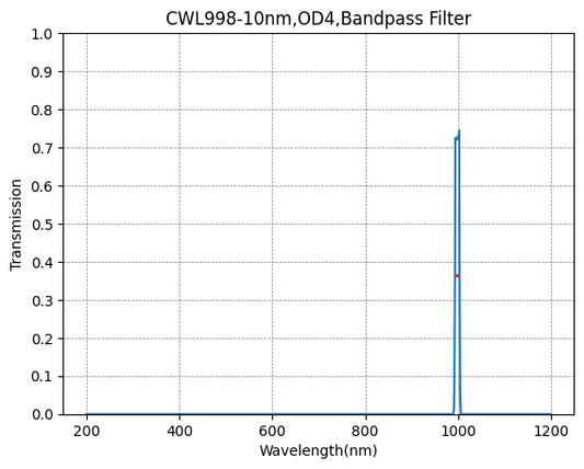 998 nm CWL, OD4@200–1150 nm, FWHM = 10 nm, Schmalbandpassfilter