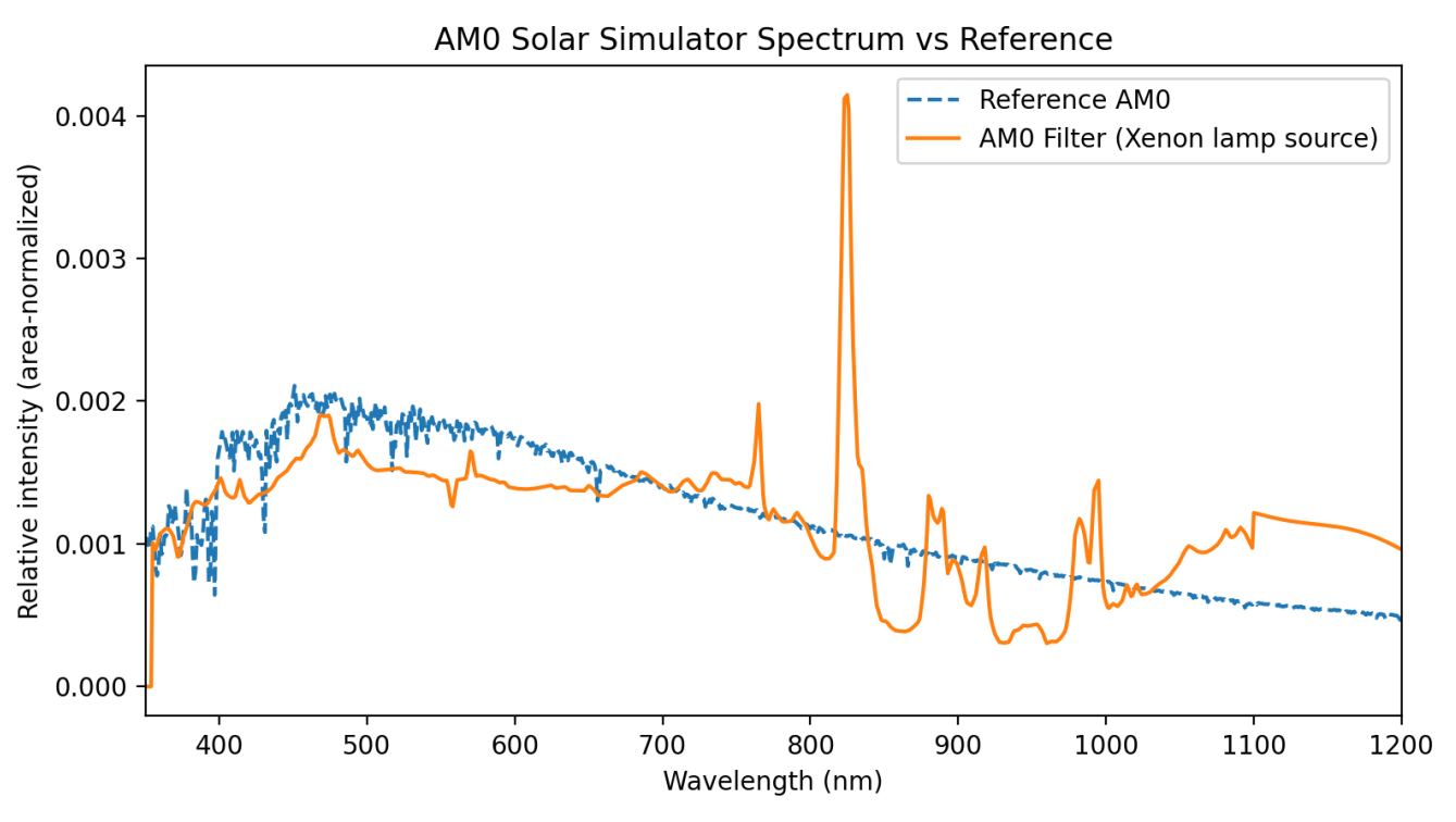 AM0 Filter