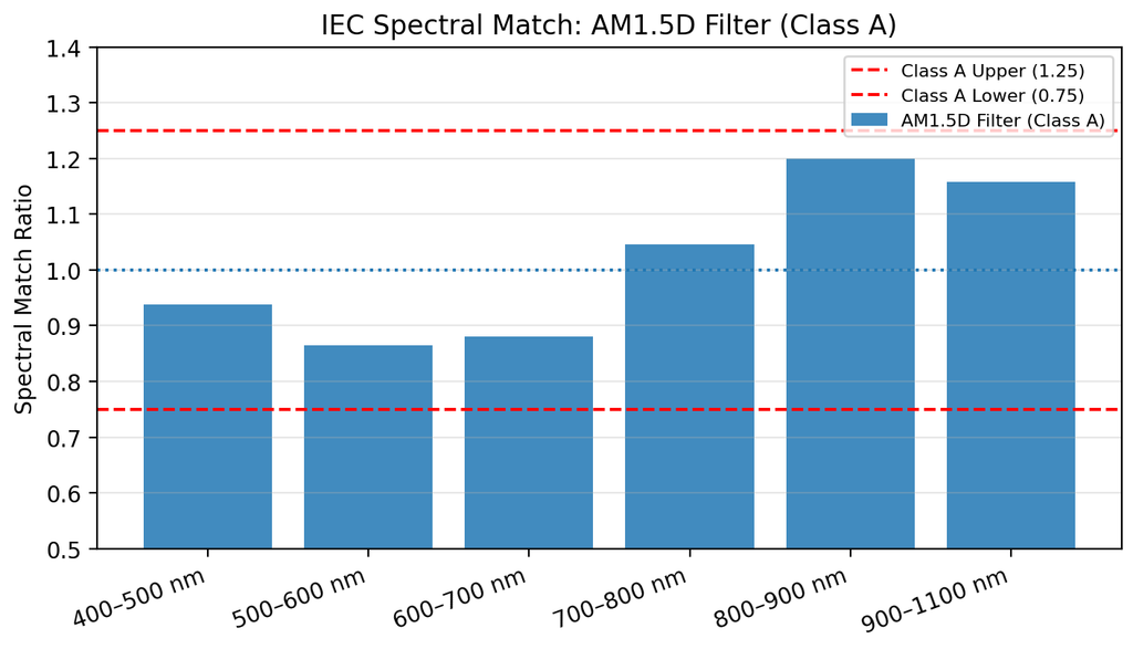 AM1.5D Filter