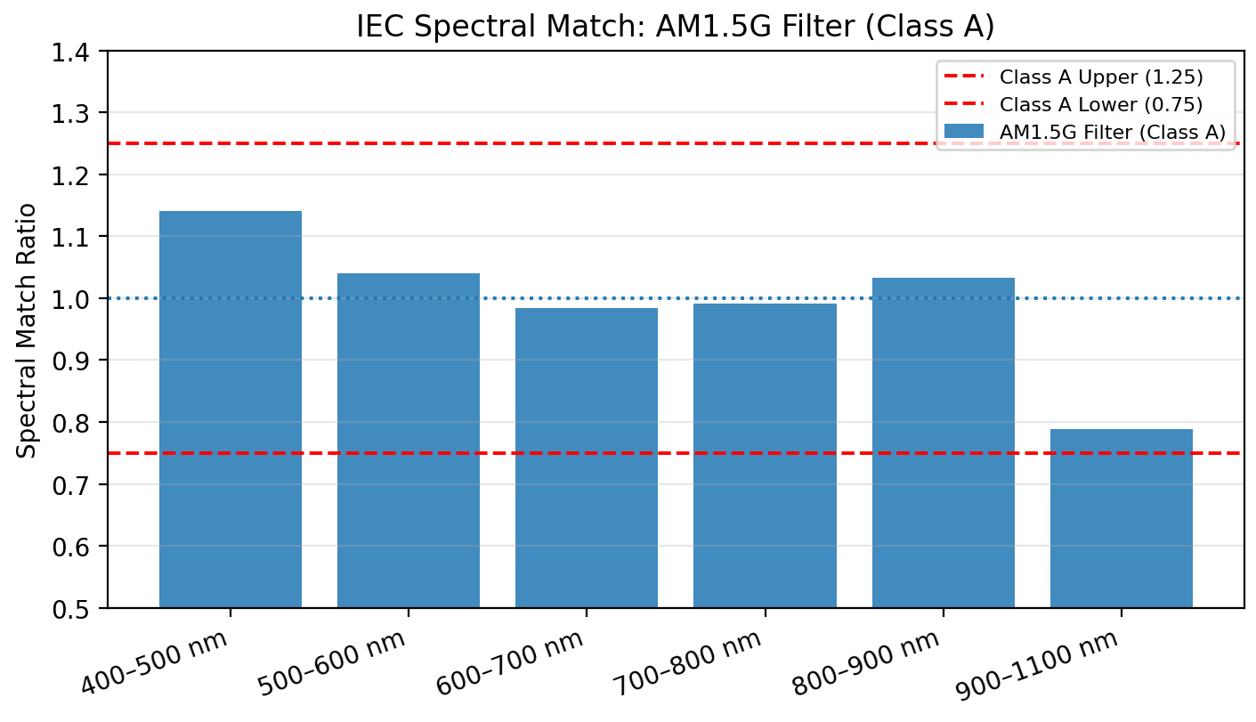 AM1.5G Filter