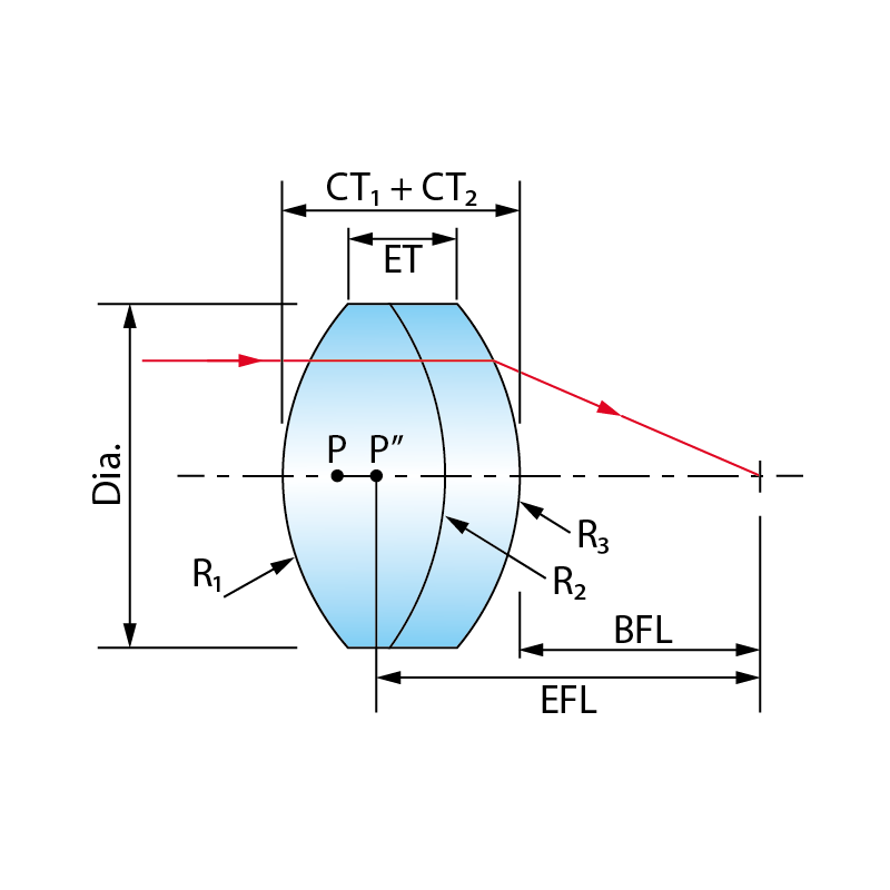 EFL=143.8mm , Cemented Achromatic Doublets (ACD)