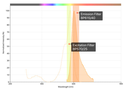 #[SO3140007] 594 Filter Set - Ex:BP580/25nm, Dm:600nm, Em:BP625/30nm