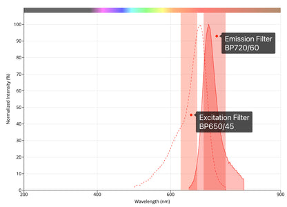 #[SO3140009] Red2 Filter Set - Ex:BP650/45nm, Em:BP720/60nm