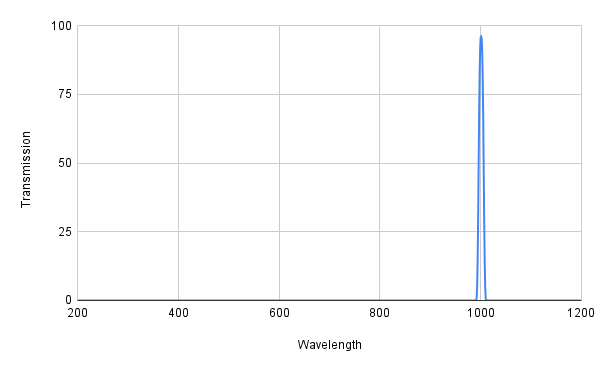 Graph showing transmission versus wavelength with a peak at around 1000 nm.