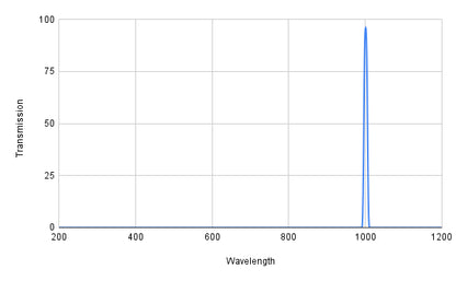 Graph showing transmission versus wavelength with a peak at around 1000 nm.