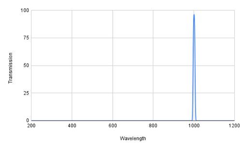 Diagramm der Transmission in Abhängigkeit von der Wellenlänge mit einem Peak bei etwa 1000 nm.