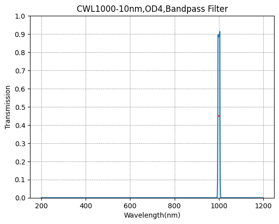 BP240-10 バンドパスフィルター(CWL=240nm、FWHM=10nm)