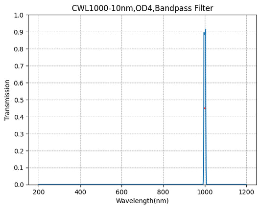 BP1000-10 Bandpass Filter(CWL=1000nm,FWHM=10nm)