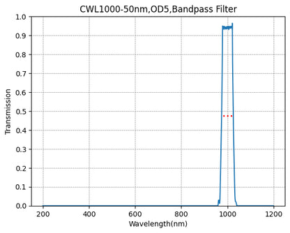 Graph showing the transmission verses wavelength for a bandpass filter with a central wavelength (CWL) of 1000nm and a bandwidth of 50nm.