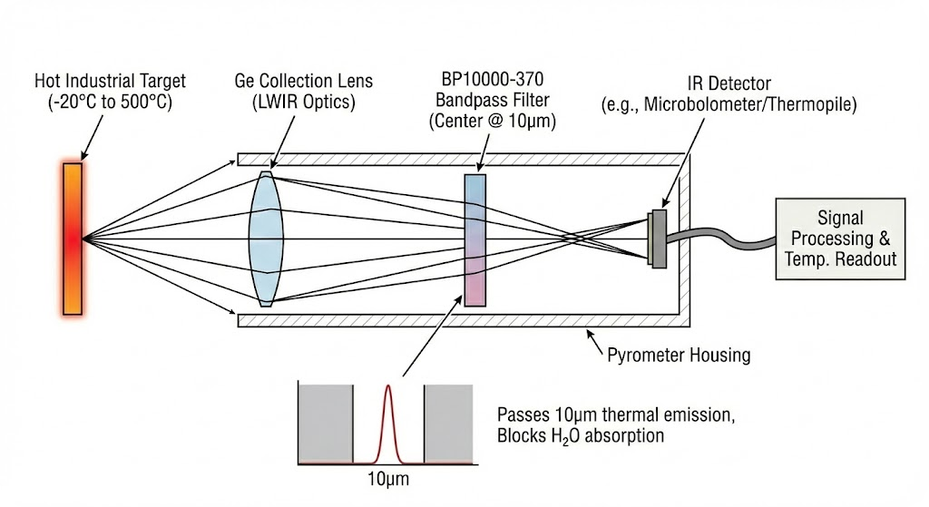 BP10000-370 Bandpass Filter - Industrial Pyrometry & Thermography