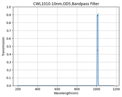 Graph showing the transmission verses wavelength for a bandpass filter with a central wavelength of 1010nm and a FWHM of 10nm.