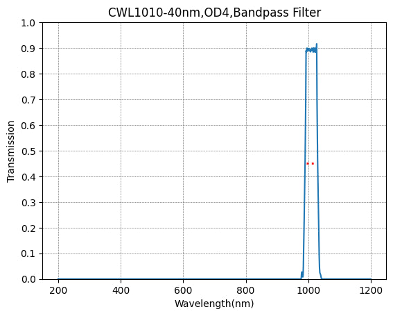 BP1010-40 Bandpass Filter(CWL=1010nm,FWHM=40nm)