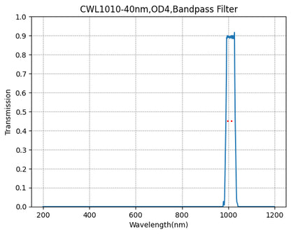 Graph showing the transmission levels across different wavelengths for a bandpass filter, with a peak transmission at approximately 1010nm and a FWHM of 40nm.