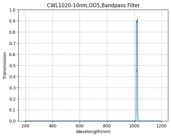 Graph showing the transmission verses wavelength for a bandpass filter with a central wavelength of 1020nm and a FWHM of 10nm.