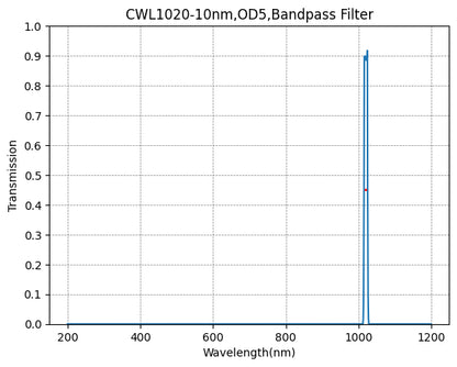 Graph showing the transmission verses wavelength for a bandpass filter with a central wavelength of 1020nm and a FWHM of 10nm.