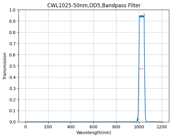 BP1025-50 Bandpass Filter(CWL=1025nm,FWHM=50nm)
