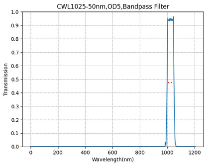 BP1025-50 Bandpass Filter(CWL=1025nm,FWHM=50nm)