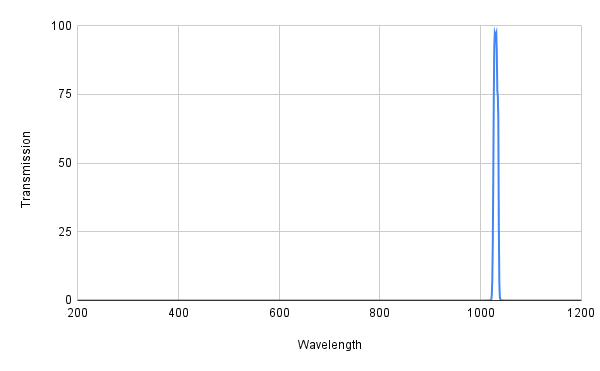 Graph showing transmission versus wavelength with a peak at around 1000 nm.