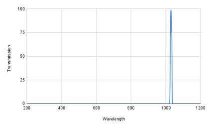 Graph showing transmission versus wavelength with a peak at around 1000 nm.