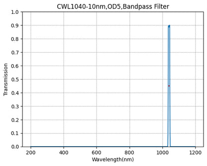 Graph showing the transmission verses wavelength for a bandpass filter with a central wavelength of 1040nm and a FWHM of 10nm.
