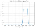 Graph showing the transmission verses wavelength for a bandpass filter with a central wavelength of 1045nm and a FWHM of 35nm.