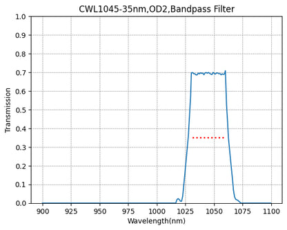 Graph showing the transmission verses wavelength for a bandpass filter with a central wavelength of 1045nm and a FWHM of 35nm.