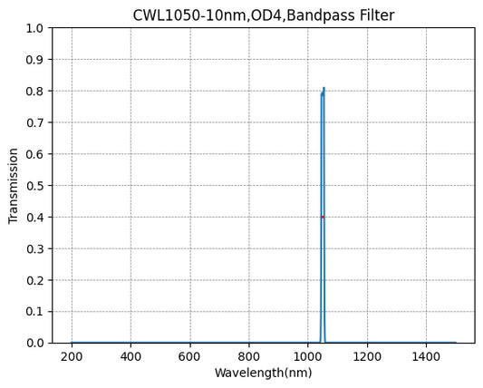 BP1050-10 Bandpass Filter(CWL=1050nm,FWHM=10nm)