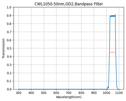 A graph showing the transmission of a bandpass filter with a central wavelength (CWL) of 1050nm and a bandwidth of 50nm, plotted against wavelength in nanometers.