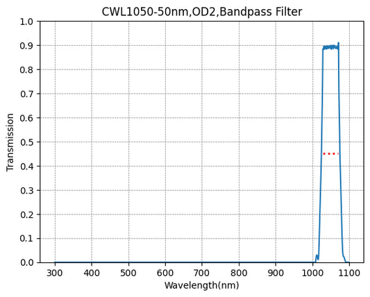 BP1064-100 バンドパスフィルター(CWL=1064nm、FWHM=100nm)