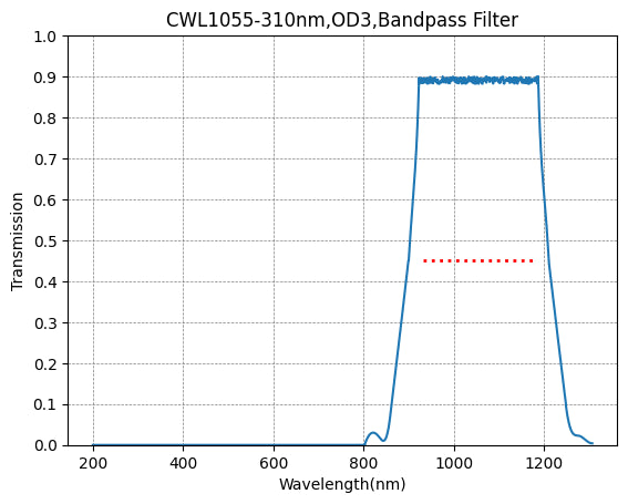 BP1055-310 Bandpass Filter(CWL=1055nm,FWHM=310nm)