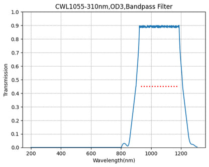 Graph showing the transmission rate on the y-axis against wavelength on the x-axis for a bandpass filter with a central wavelength of 1055nm and a bandwidth of 310nm.