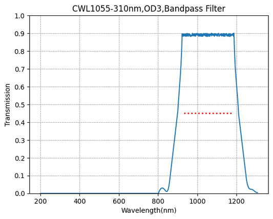 BP1055-310 Bandpass Filter(CWL=1055nm,FWHM=310nm)