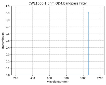 Graph showing the transmission verses wavelength for a bandpass filter with a central wavelength of 1060nm and a FWHM of 1.5nm.